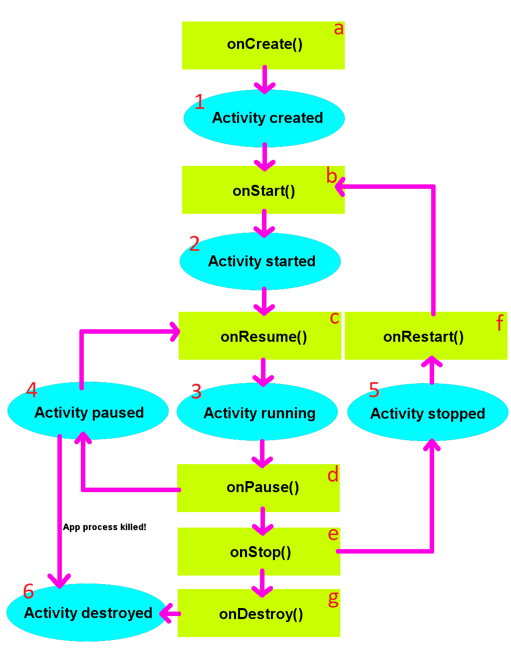 Lebenszyklus einer Activity